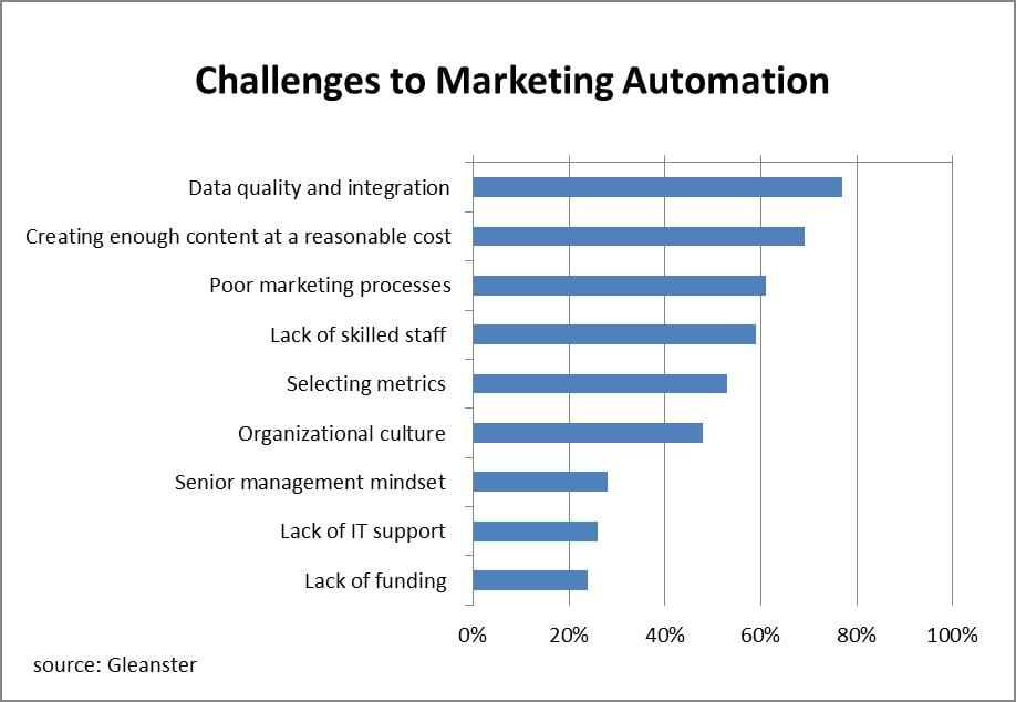 Marketing automation challenges