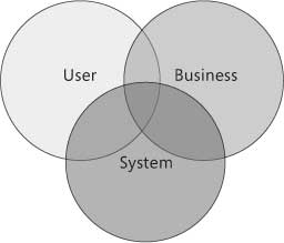 Purpose of architecture planning