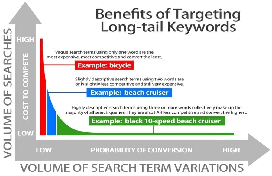 use long tail keywords