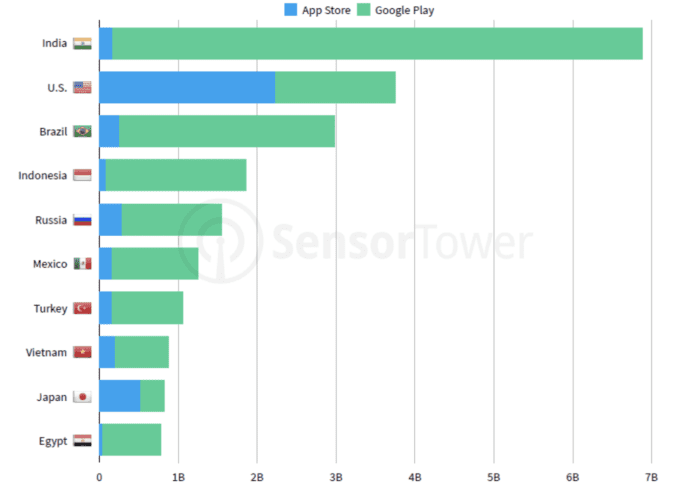 Apple vs Google Play worldwide downloads