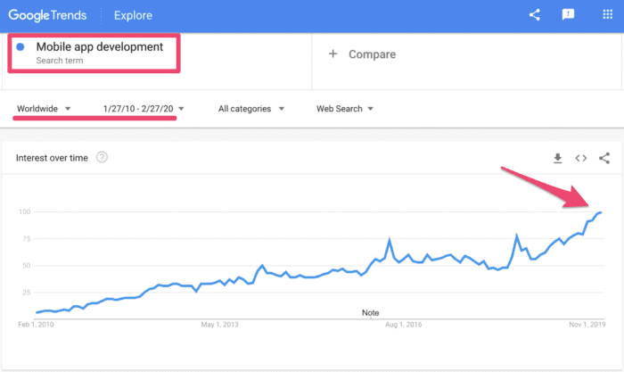 Mobile App development google trends