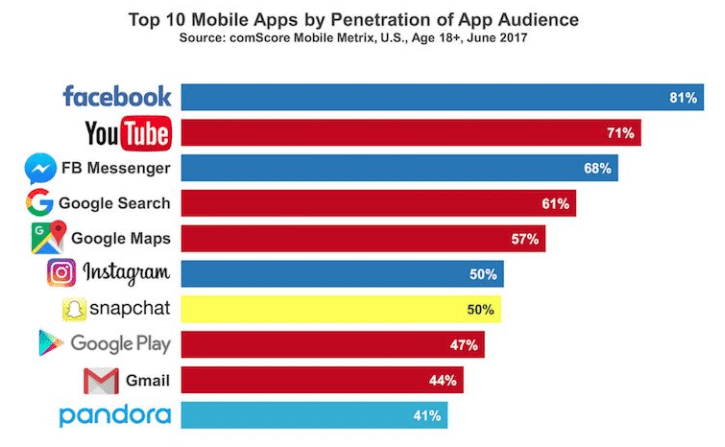 most popular apps