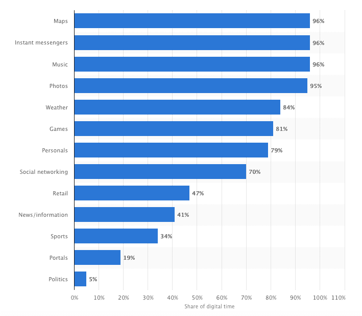 mobile app usage categories