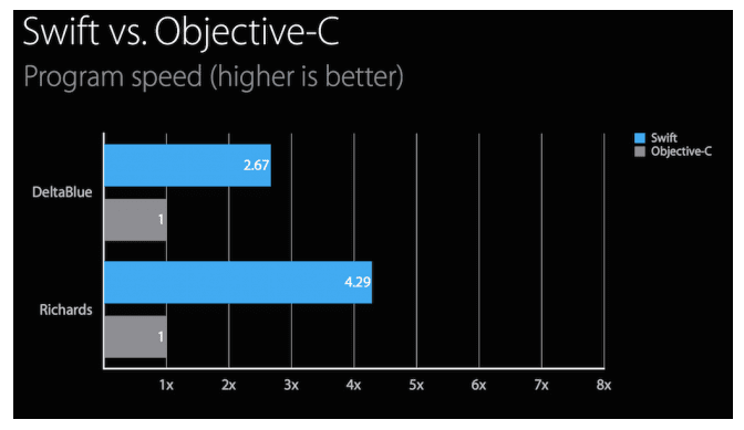 program speed